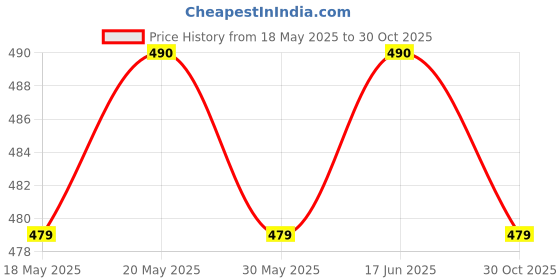amazon.in MOISTX Hanging Interior Humidity Absorber 200g X 2 pouch with dual benefits | Jasmine Fragrance | Capacity to trap 500ml of moisture from air | Pack of 2 | For Wardrobe, Kitchen Cabinet, Bathroom... moistx Price History Graph from 18 May 2025 to 30 Oct 2025