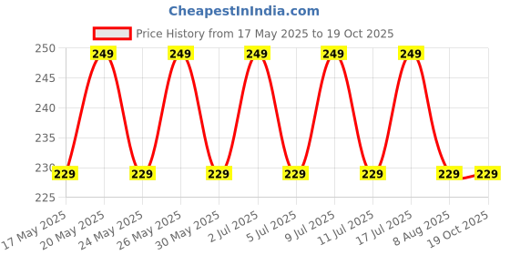 amazon.in MOISTX Moisture Absorber 200g Hanging Pouch with dual benefits | Jasmine Fragrance | Capacity to trap 500ml of moisture from air | For Wardrobe, Kitchen Cabinet, Bathroom... Price History Graph from 17 May 2025 to 17 Oct 2025