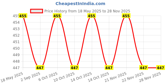 amazon.in MOISTX Moisture Absorber 300g x 2 Box | Per box capacity to trap 600ml moisture from Air | Odour absorber | Lavender & Jasmine Combo Pack | Dehumidifier for Wardrobe, Bathroom, Kitchen, Shoe Rack... Price History Graph from 18 May 2025 to 26 Nov 2025