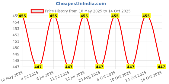 amazon.in MOISTX Moisture Absorber 300g x 2 Box | Per box capacity to trap 600ml moisture from Air | Odour absorber | Lavender & Lemon Combo Pack | Dehumidifier for Wardrobe, Bathroom, Kitchen, Shoe Rack... Price History Graph from 18 May 2025 to 14 Oct 2025