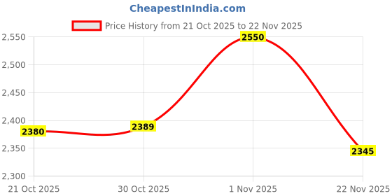 amazon.in MOIZ Cineview 6 Ft - Width x 4 Ft - Height Tripod Projector Screen, Supports Full HD 1080 P, UHD-3D-4K-8K Technology, 84 Inch Diagonal 4:3 Ratio, Comes with Stand(White) Price History Graph from 21 Oct 2025 to 22 Nov 2025