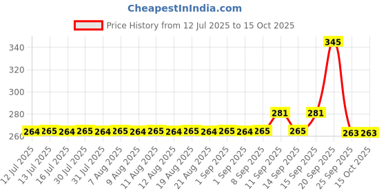 amazon.in Moiz LMF 48 Lotion | 48 Hour Long-Lasting Moisturizer | Formulated with 17 Moisturizers | Non-Comedogenic | Paraben & Cruelty-Free (75ml) moiz Price History Graph from 12 Jul 2025 to 15 Oct 2025