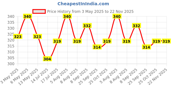 amazon.in Moiz MM Skin Barrier Restoring Cream | For Very Dry & Sensitive Skin | Shea Butter & Vitamin E | Dermatologically Tested Price History Graph from 3 May 2025 to 22 Nov 2025