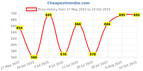 amazon.in Moiz Soap COMBO (PACK OF 4) Price History Graph from 27 May 2025 to 8 Oct 2025