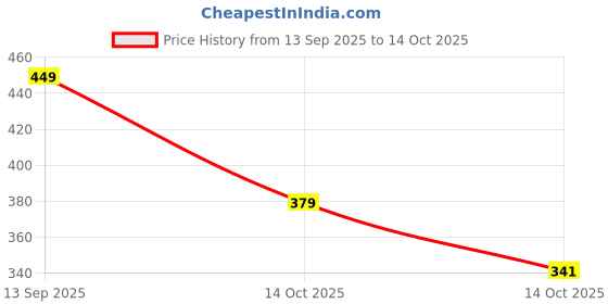 amazon.in mojaah Cotton Ankle Socks, Sneaker Funky Striped Pattern, Multi-Colour Designs, Ultra Soft Fabric, Anti Slip Grip, Moisture Wicking, Odour-Free & Breathable mojaah Price History Graph from 13 Sep 2025 to 14 Oct 2025