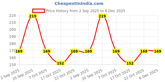 amazon.in mojaah Fine Ankle Length Socks for Men Made With Durable, Breathable, Anti Odour, Anti Sweat, Slimmest socks Ideal Socks 365 days (pack of 5 pairs) mojaah Price History Graph from 2 Sep 2025 to 5 Dec 2025
