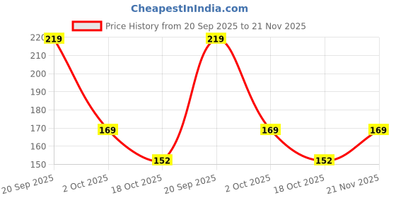 amazon.in mojaah Fine Black Ankle Length Socks for Men Made With Durable, Breathable, Anti Odour, Anti Sweat, Slimmest socks Ideal Socks 365 days (pack of 5 pairs) mojaah Price History Graph from 20 Sep 2025 to 21 Nov 2025