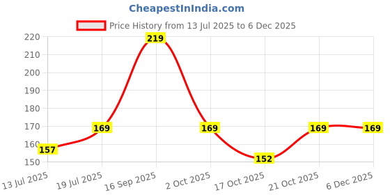 amazon.in mojaah Fine Long Ankle Length Socks for Men & Women Made With Durable, Breathable, Anti Odour, Anti Sweat, Slimmest socks Ideal Socks 365 days (pack of 5 pairs) mojaah Price History Graph from 13 Jul 2025 to 4 Dec 2025