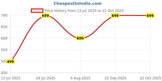 amazon.in desi colour Mojari Punjabi Jutti for Women Ethnic Footwear- Floral Emb desi colour Price History Graph from 13 Jul 2025 to 22 Oct 2025