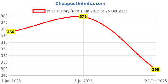 amazon.in vitoria Mojaris for Men | Shoes for Men with PU Sole | Comfortable & Lightweight |Durable & Trendy Design, GP_VTR_6001JalsaBrwn_P vitoria Price History Graph from 1 Jun 2025 to 25 Oct 2025