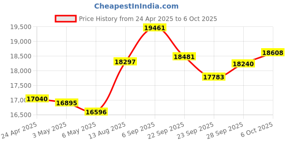 amazon.in mojawa Aerra Bone Conduction Sport Headphones, IP67 Waterproof Workout Earphones, Open-Ear, Wireless Bluetooth with Mic, Secure and Comfortable for Running and Cycling, Black mojawa Price History Graph from 24 Apr 2025 to 6 Oct 2025