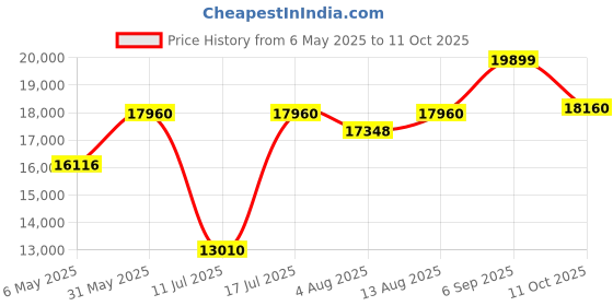 amazon.in mojawa Aerra Bone Conduction Sport Headphones, IP67 Waterproof Workout Earphones, Open-Ear, Wireless Bluetooth with Mic, Secure and Comfortable for Running and Cycling, Green and Purple mojawa Price History Graph from 6 May 2025 to 10 Oct 2025