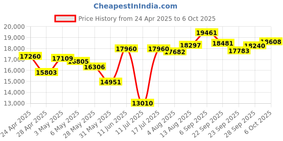 amazon.in mojawa Aerra Bone Conduction Sport Headphones, IP67 Waterproof Workout Earphones, Open-Ear, Wireless Bluetooth with Mic, Secure and Comfortable for Running and Cycling, Orange and Black mojawa Price History Graph from 24 Apr 2025 to 6 Oct 2025