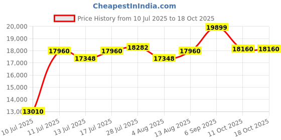 amazon.in mojawa Aerra Bone Conduction Sport Headphones, IP67 Waterproof Workout Earphones, Open-Ear, Wireless Bluetooth with Mic, Secure and Comfortable for Running and Cycling, Pink and Purple Price History Graph from 10 Jul 2025 to 18 Oct 2025