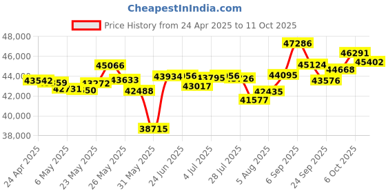 amazon.in mojawa HaptiFit Terra Advanced Smart Sports Wearable, Open Ear Bluetooth Bone Conduction Headphones with Mic and 32GB MP3, Waterproof Wireless Earphones for Workouts, Swimming and Running, Red mojawa Price History Graph from 24 Apr 2025 to 11 Oct 2025