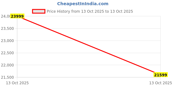 amazon.in mojawa HaptiFit Terra Open Ear Bluetooth Bone Conduction Headphones with Mic and 32GB MP3, Waterproof Wireless Earphones for Workouts, Swimming and Running (Blue) Price History Graph from 13 Oct 2025 to 13 Oct 2025
