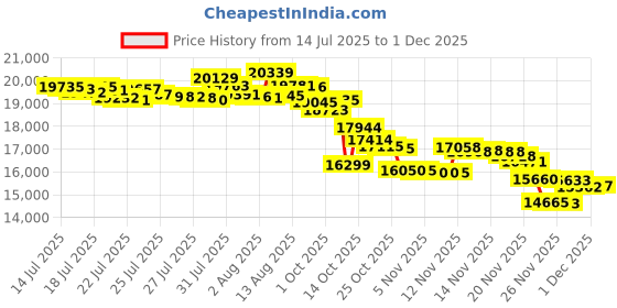 amazon.in mojawa Run Plus Bone Conduction Headphones Bluetooth, IP68 Waterproof Open Ear Wireless Sports Headphones with 32GB MP3 for Running, Swimming, Cycling, Gym and Workouts, Blue Price History Graph from 14 Jul 2025 to 29 Nov 2025