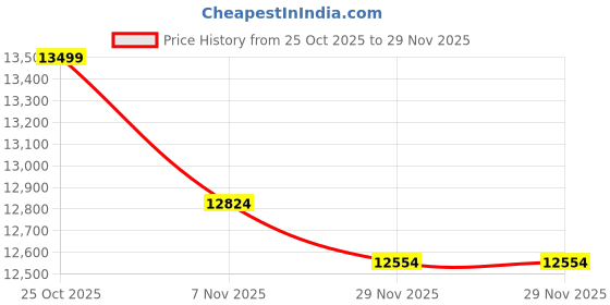 amazon.in mojawa Run Plus Bone Conduction Headphones, Open-Ear Bluetooth Headphones, 32GB MP3 Player, IP68 Waterproof Swimming Earbuds, Deep Bass, Secure Fit for Running, Gym and Daily Use, Black (Black) Price History Graph from 25 Oct 2025 to 29 Nov 2025