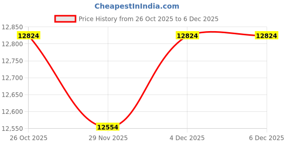 amazon.in mojawa Run Plus Bone Conduction Headphones, Open-Ear Bluetooth Headphones, 32GB MP3 Player, IP68 Waterproof Swimming Earbuds, Deep Bass, Secure Fit for Running, Gym and Daily Use, Black (Gray) Price History Graph from 26 Oct 2025 to 5 Dec 2025