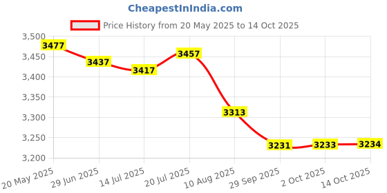 amazon.in MOJI SAN Rice Cooker Liners (12) Price History Graph from 20 May 2025 to 14 Oct 2025