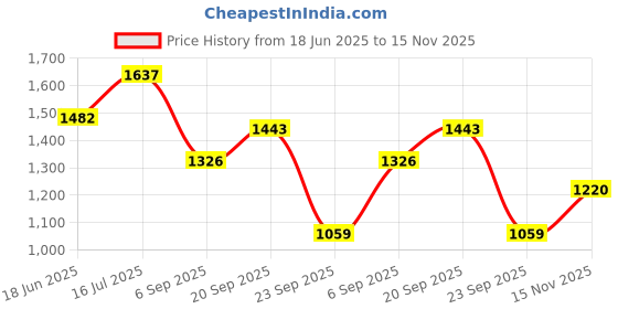 amazon.in mojilaa Women Cotton Paisley Embroidered Pakistani Style Kurta With Pant & Dupatta | Cotton Salwar Suit | Paisley Suit Set | Embroidered Kurta Set | Pakistani Style Salwar Kameez mojilaa Price History Graph from 18 Jun 2025 to 15 Nov 2025