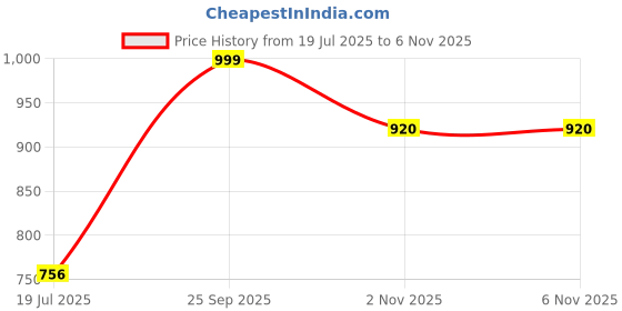 amazon.in mojilaa Women Linen Silk Sunflower Printed Causal Co-ord Set | Linen Silk Co-ord Set | Printed Co-ord Sets | Causal Wear | A-line Co-ord | Co-ord | Top and Bottom Wear mojilaa Price History Graph from 19 Jul 2025 to 6 Nov 2025