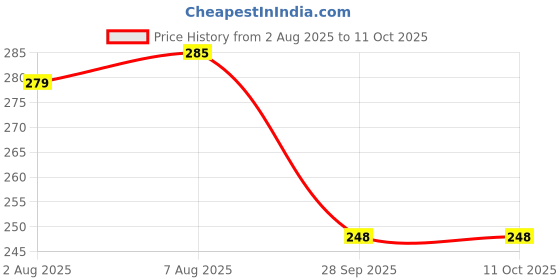 amazon.in Mojo Bar 3 Choco Almond and 3 Orange Dark Chocolate Snack Bar Combo - Pack of 6 mojo bar Price History Graph from 2 Aug 2025 to 10 Oct 2025
