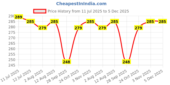 amazon.in Mojo Bar Energy Bars Choco Almond & Protein | 100% Whole Grains, Nut & Fruit | High Energy & Granola Bars | 5g Protein Snack | Pack of 6 x 32g Energy Bars | Gluten Free & No Preservatives mojo bar Price History Graph from 11 Jul 2025 to 5 Dec 2025