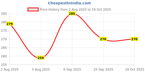 amazon.in Mojo Bar Energy Bars Choco Peant Butter + 5gm Protein | 100% Whole Grains, Nut & Fruit | High Energy & Granola Bars | 5g Protein Snack | Pack of 6 x 32g Energy Bars | Gluten Free & No Preservatives Price History Graph from 2 Aug 2025 to 18 Oct 2025