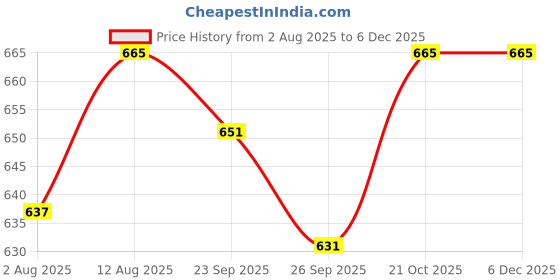 amazon.in Mojo Bar Protein Bombs Intense Mocha | Daily Protein Snack | 10g Protein | Pack of 10 x 40g Protein Balls | Vegan, Gluten Free & No Preservatives Price History Graph from 2 Aug 2025 to 4 Dec 2025