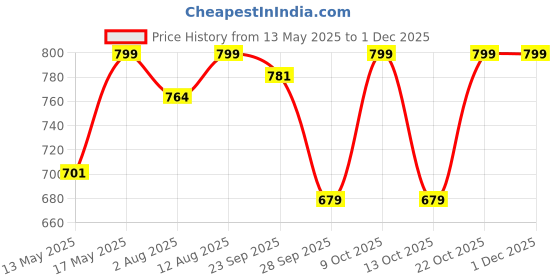 amazon.in Mojo Bar Protein Bombs Variety Pack | Peanut Butter, Hazelnut & Mocha | Daily Protein Snack | 10g Protein | Pack of 12 x 40g Protein Balls | Vegan, Gluten Free & No Preservatives mojo bar Price History Graph from 13 May 2025 to 30 Nov 2025