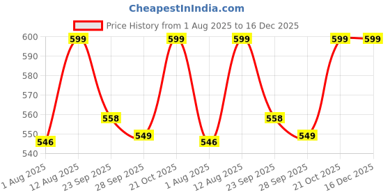 amazon.in Mojo Bar Vegan Protein - 12g Savoury Protein with Super Foods, 300g - 100% Natural & Gluten Free | Sattu, Moong Bean, Brown Rice Protein Powder Price History Graph from 1 Aug 2025 to 16 Dec 2025