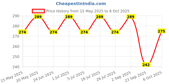 amazon.in Mojo Toys Spring for Baby Swing Cradle Spring, Infant Jhula Swing Stainless Steel Spring Set, Spring for Hanging Cradle, Thottil, Jhoola, Palna, Jula, Swings (Triangle-20) mojo toys Price History Graph from 15 May 2025 to 6 Oct 2025