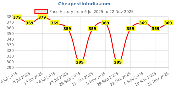 amazon.in Mojo Toys Wooden Reversible Kannada varnamala Vowels and consonants Letter Writing tracing Practice Boards Slate with Dummy Pencil Learning Boards for Kids Boys Girls Age 2 3 4 Years (Kannada) Price History Graph from 6 Jul 2025 to 22 Nov 2025