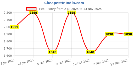 amazon.in carrypro MOJO V2.0, Everyday Backpack (Fits Laptop Up to 15.6 inch), Ultra Lightweight Backpack for Women and Men,365 Days Warranty, Made In India carrypro Price History Graph from 2 Jul 2025 to 12 Nov 2025