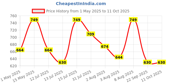 amazon.in MOJOCO - Tender Coconut Water (27x200ml) | Pure and Raw Coconut Water | Enriched with Vitamins & Minerals | No Artificial Flavors, Fragrance, Sugar Additives, or Sweeteners | Nariyal Pani On-The-Go mojoco Price History Graph from 1 May 2025 to 11 Oct 2025