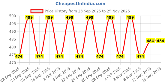 amazon.in MOJOVIBE BBQ Pack of 10 Stainless Steel Skewers Set |As seen on Shark Tank India|Durable Grilling Sticks for Kebab, Tandoor, Barbecue, Picnic & Home Parties | Reusable with Wooden Handle | 13 Inches Price History Graph from 23 Sep 2025 to 25 Nov 2025