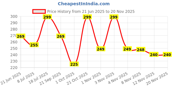 amazon.in MOJOWEAR Full Rim Reading Glasses For Men And Women 2 Pcs Combo Price History Graph from 21 Jun 2025 to 19 Nov 2025