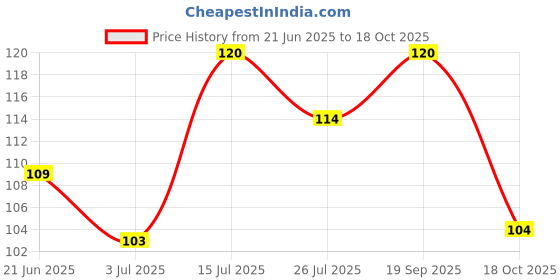 amazon.in MOJOWEAR Half Rim Reading Glasses For Men And Women Combo Price History Graph from 21 Jun 2025 to 18 Oct 2025