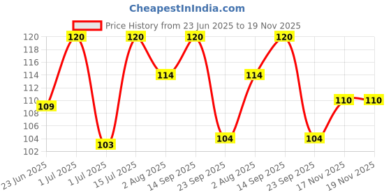 amazon.in MOJOWEAR Half Rim Reading Glasses For Men And Women Combo Price History Graph from 23 Jun 2025 to 19 Nov 2025