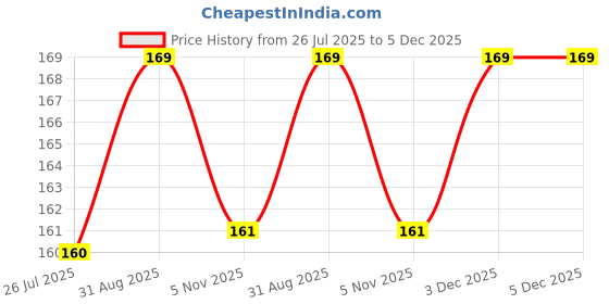 amazon.in mojowear Power One P675 Hearing Aid Battery (6 X 1 Pack) 6 Pcs mojowear Price History Graph from 26 Jul 2025 to 5 Dec 2025