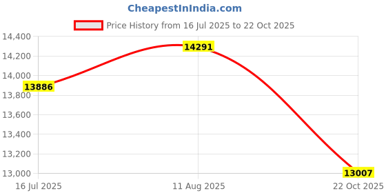 amazon.in MokerLink 11 Port Gigabit PoE Switch with 8 PoE+ Port, 2 Gigabit Uplink, 1 SFP Port, 120W AI Detection, Qos, Fanless Metal Plug & Play Network Switch Price History Graph from 16 Jul 2025 to 22 Oct 2025