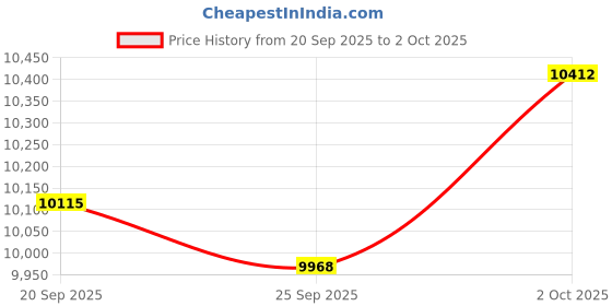 amazon.in MokerLink 11 Port Outdoor PoE Switch with 9 Port PoE+, 2 Ethernet UpLink, 10/100Mbps, 120W 802.3af/at PoE, Weatherproof Fanless Plug & Play Network Switch Price History Graph from 20 Sep 2025 to 2 Oct 2025