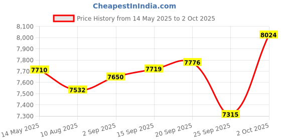 amazon.in MokerLink 11 Port PoE Switch with 9 Port PoE+, 2 Fast Ethernet UpLink, 10/100Mbps, 120W 802.3af/at PoE, Fanless Plug & Play Network Switch Price History Graph from 14 May 2025 to 2 Oct 2025
