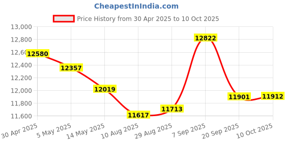 amazon.in MokerLink 12 Port Gigabit PoE Switch, 8 GE PoE+, 2 GE Uplink, 2 Gigabit SFP, 120W 802.3af/at PoE, Fanless Plug & Play Ethernet Switch Price History Graph from 30 Apr 2025 to 10 Oct 2025