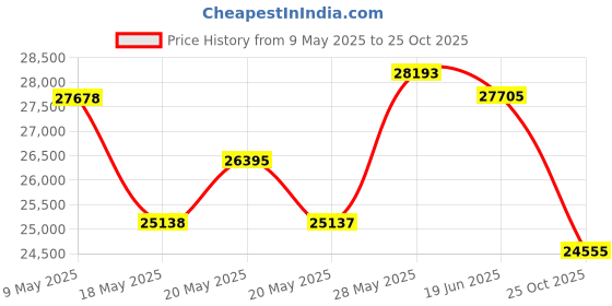 amazon.in MokerLink 16 Port Gigabit PoE Switch, 2 Gigabit Uplink, 250W IEEE802.3af/at, Rackmount Unmanaged Plug and Play Ethernet Switch Price History Graph from 9 May 2025 to 25 Oct 2025