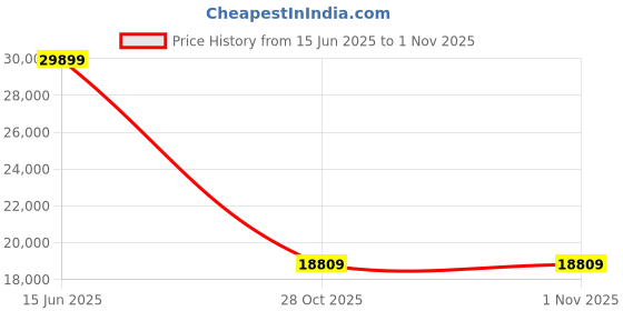 amazon.in MokerLink 24 Port PoE Switch with 2 Gigabit Uplink Ethernet Port, 400W High Power, Support IEEE802.3af/at, Rackmount Unmanaged Plug and Play PoE+ Price History Graph from 15 Jun 2025 to 28 Oct 2025