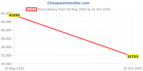amazon.in MokerLink 26 Port Gigabit PoE Switch, 24 Gigabit PoE+ Ports, 2 Gigabit SFP Uplink, 300W IEEE802.3af/at, Fanless Rackmount Unmanaged Plug and Play Ethernet Switch Price History Graph from 20 May 2025 to 22 Oct 2025