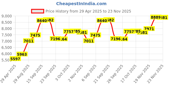 amazon.in MokerLink 6 Port Industrial Din Rail Gigabit Switch - 4 x 100/1000Mbps Ports, 1 Gigabit Uplink, 1 SFP - Metal DIN-Rail & Wall Mount Ethernet Switch Price History Graph from 29 Apr 2025 to 23 Nov 2025