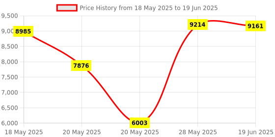 amazon.in MokerLink 7 Port PoE Switch with 5 PoE+ Port, 2 Uplink, 78W AI Detection, Qos, Fanless Metal Plug & Play Network Switch Price History Graph from 18 May 2025 to 19 Jun 2025